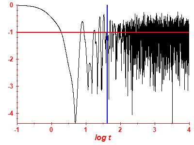 Survival probability log